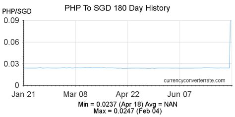 39 sgd to php